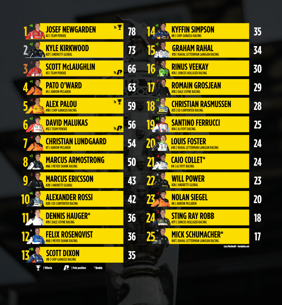 IndyCar | classifica di campionato dopo Phoenix