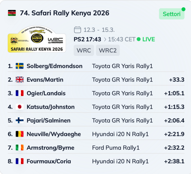 Solberg domina la prima giornata del Rally Safari. Evans staccato di oltre 30 secondi dopo le prime due prove.