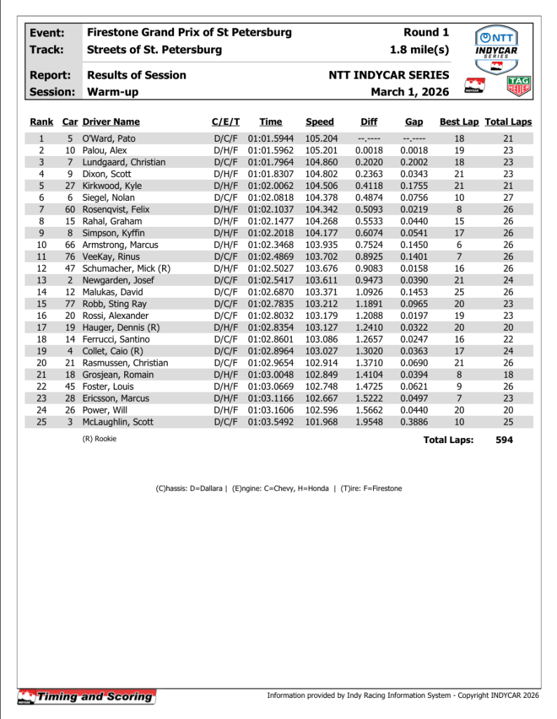 Warmup GP St. Petersburg