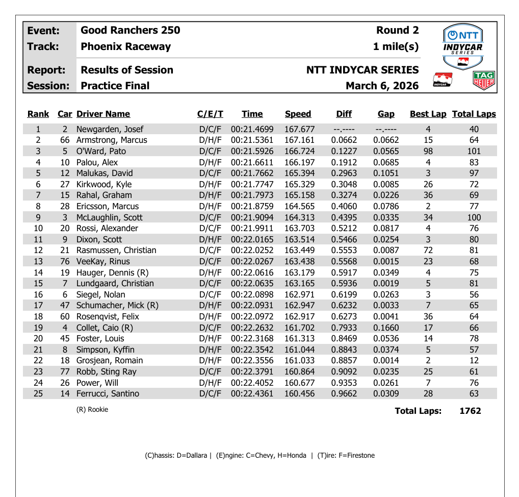 IndyCar GP Phoenix final PR
