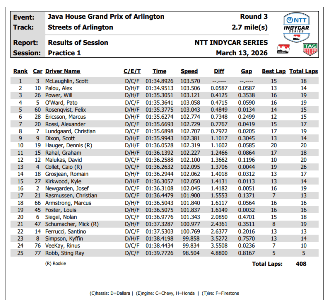 Scott McLaughlin ha inaugurato il nuovo circuito Texano dell'IndyCar con il miglior tempo nella prima sessione di prove libere. A completare la top3, seguono Alex Palou e Will Power.