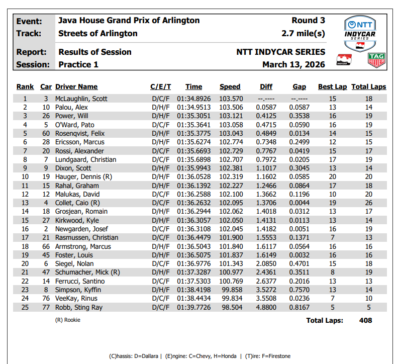 Scott McLaughlin ha inaugurato il nuovo circuito Texano dell'IndyCar con il miglior tempo nella prima sessione di prove libere. A completare la top3, seguono Alex Palou e Will Power.