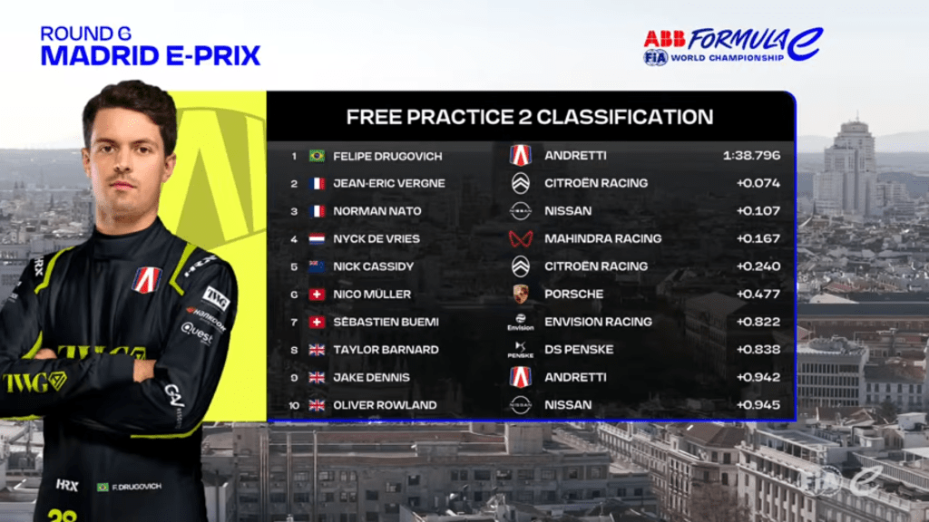 FE | FP2 E-Prix Madrid: Drugovich al comando davanti a Vergne
