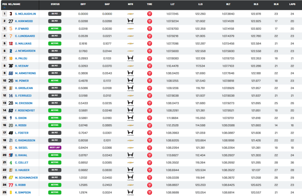 McLaughlin ancora una volta il più veloce nelle prime prove libere dell'IndyCar al Barber Motorsports Park. Seguono Kirkwood e O'Ward.