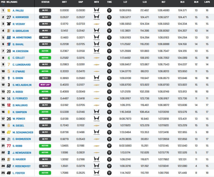 Indycar, classifica PR2 GP dell'Alabama