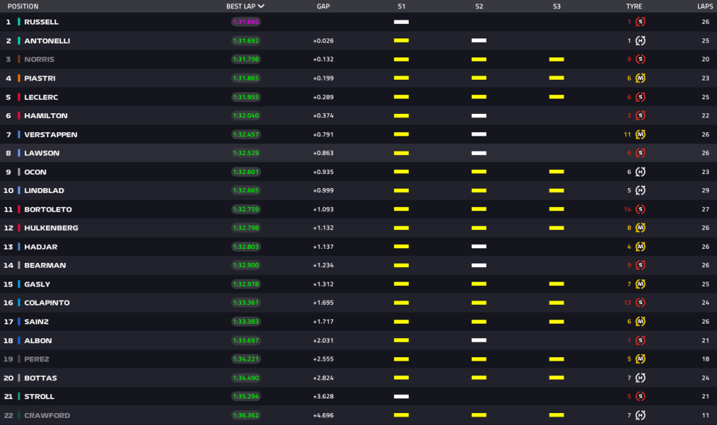 Classifica FP1 GP del Giappone 2026