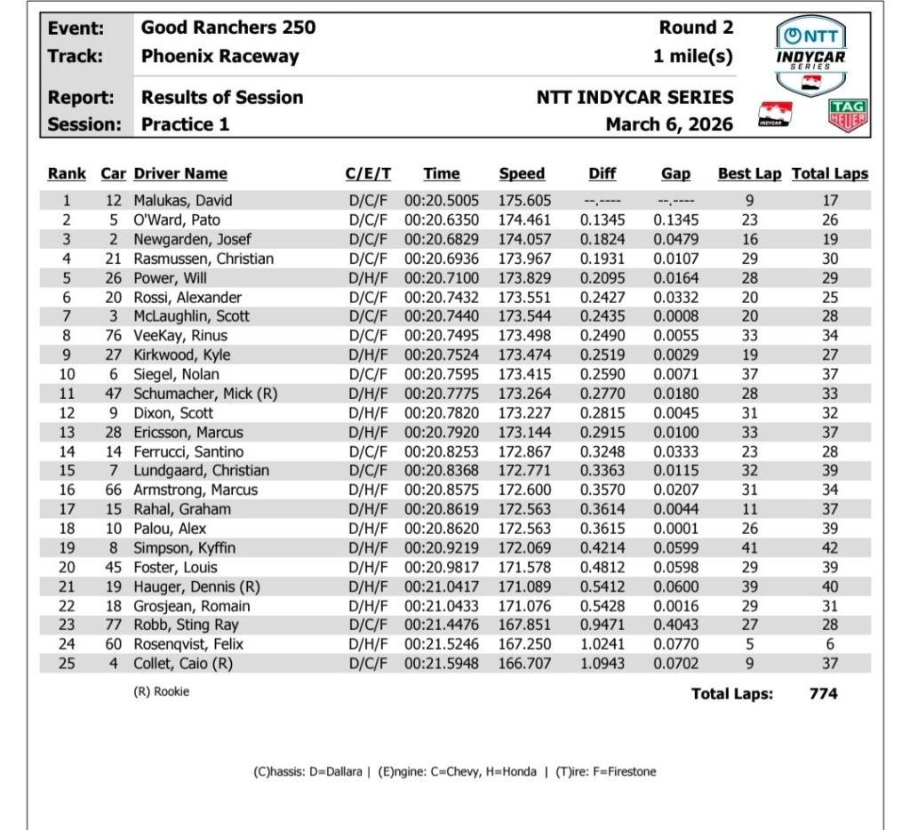 Dopo otto anni di assenza dall’ovale di Phoenix, l’IndyCar è tornata a correre in Arizona: ad aprire il weekend è stato David Malucas, autore del miglior tempo nelle Libere 1 davanti a O’Ward e Newgarden.