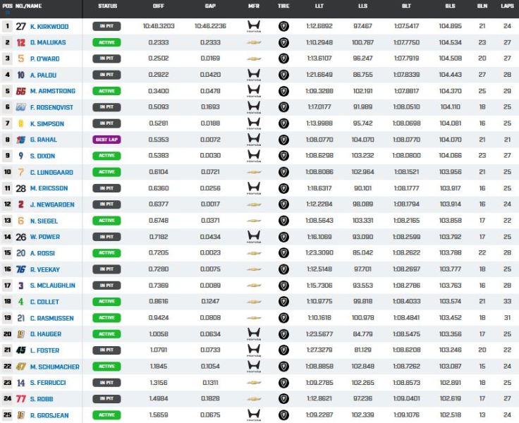 IndyCar Series, classifica PR2 GP di Long Beach