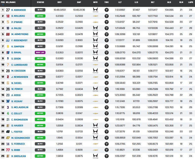 IndyCar Series, classifica PR2 GP di Long Beach