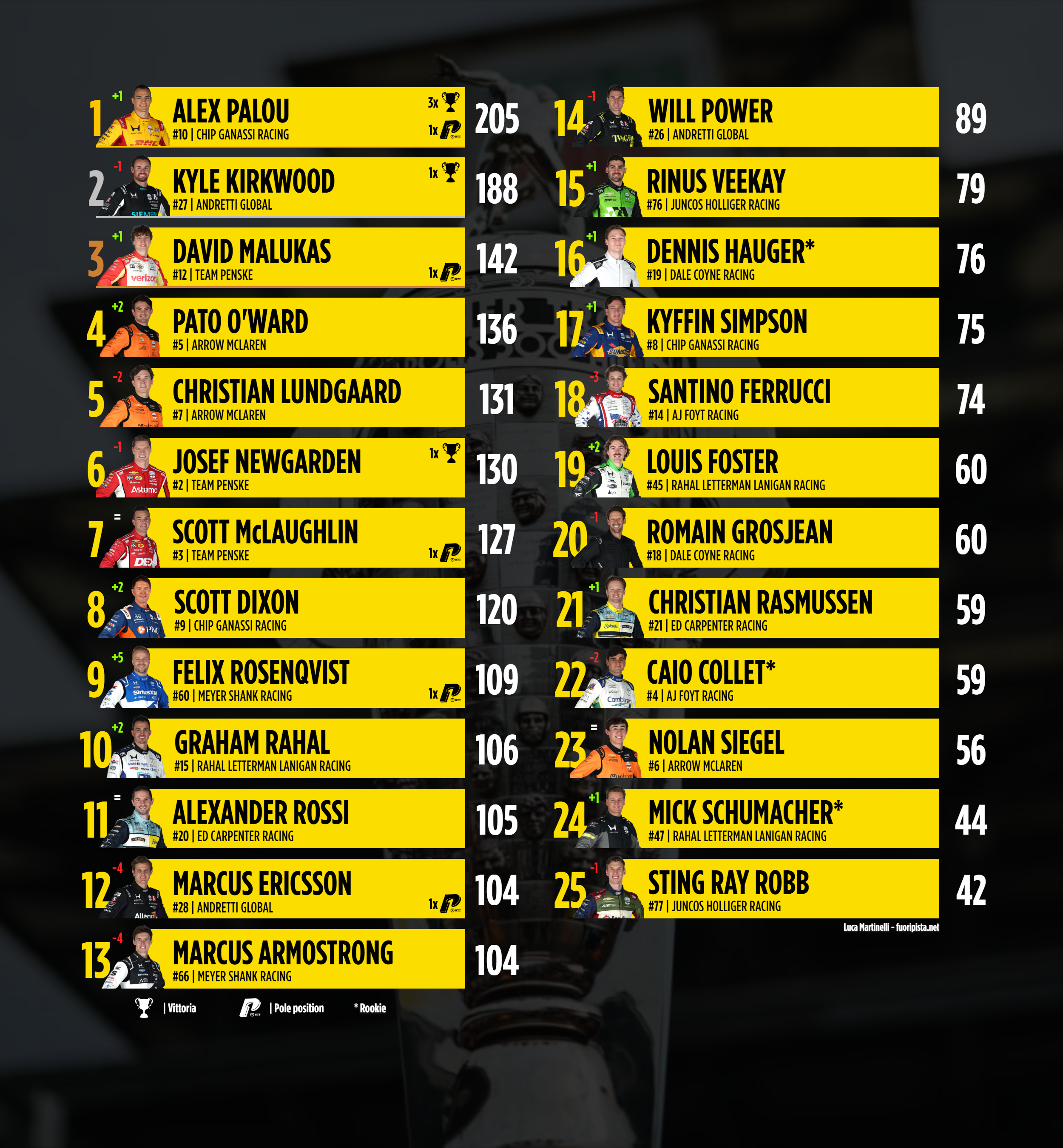 IndyCar | Classifica di campionato dopo Long Beach