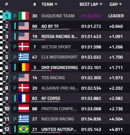 Bandiera a scacchi sulle qualifiche dell'ELMS al circuito di Barcellona. Scopriamo i risultati di questa sessione molto combattuta.
