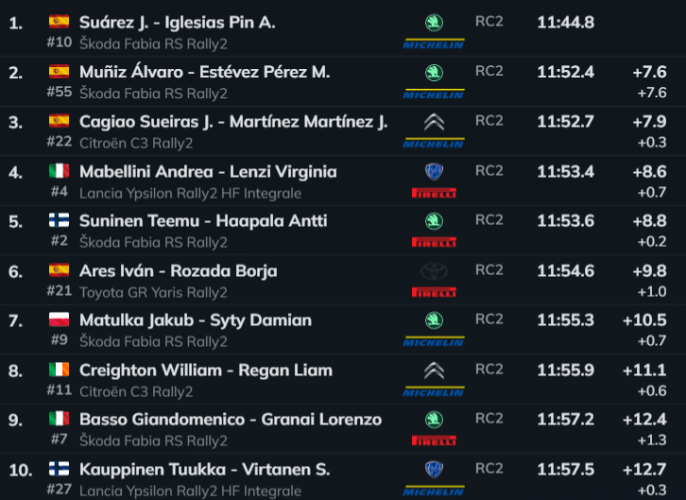 Terminato anche il loop pomeridiano del Day 2 nella prima tappa dell'ERC al Rally Sierra Morena con Suárez che è sempre più leader