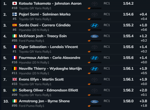 Katsuta continua la sua serie positiva facendo segnare il miglior tempo nella prima prova speciale. Secondo finisce Pajari sempre su Toyota. A grande sorpresa col terzo miglior tempo conclude l'italiano Roberto Daprà con una Fabia Rally2.