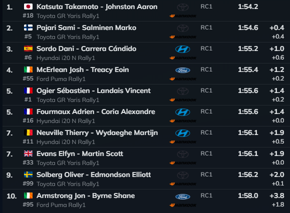 Katsuta continua la sua serie positiva facendo segnare il miglior tempo nella prima prova speciale. Secondo finisce Pajari sempre su Toyota. A grande sorpresa col terzo miglior tempo conclude l'italiano Roberto Daprà con una Fabia Rally2.