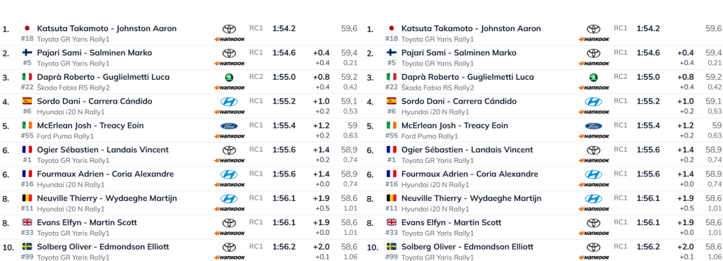 Segui la diretta testuale del Day-2 del Rally delle Canarie