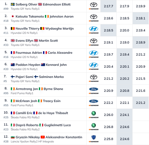 Classifica Shakedown Rally Croazia 2026