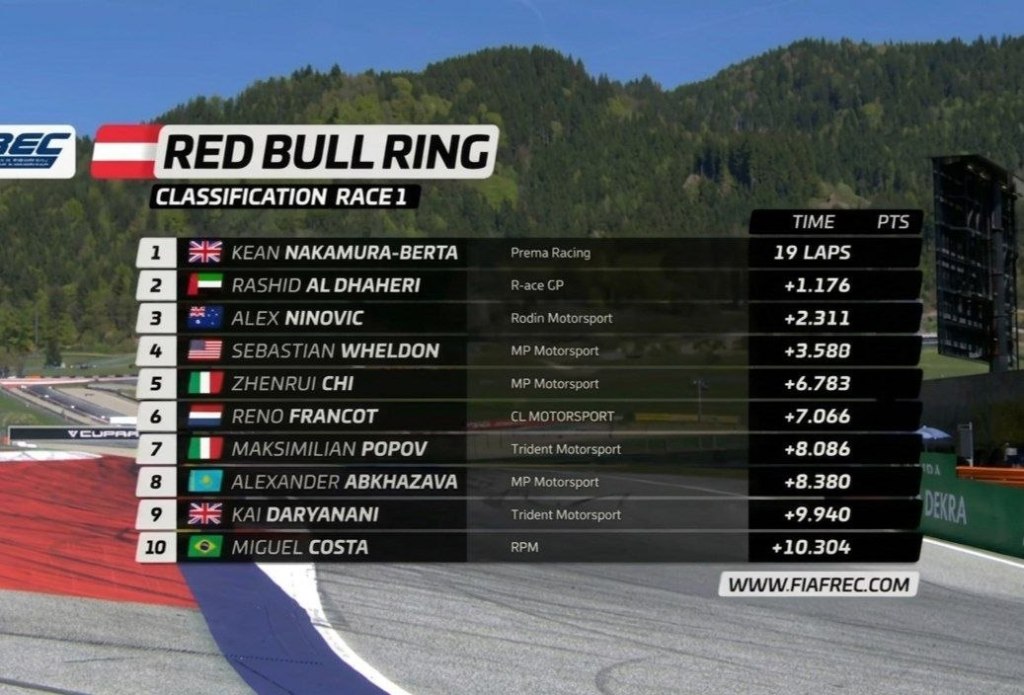 In una gara uno a dir poco movimentata, a spuntarla è la Prema di Kean Nakamura-Berta.