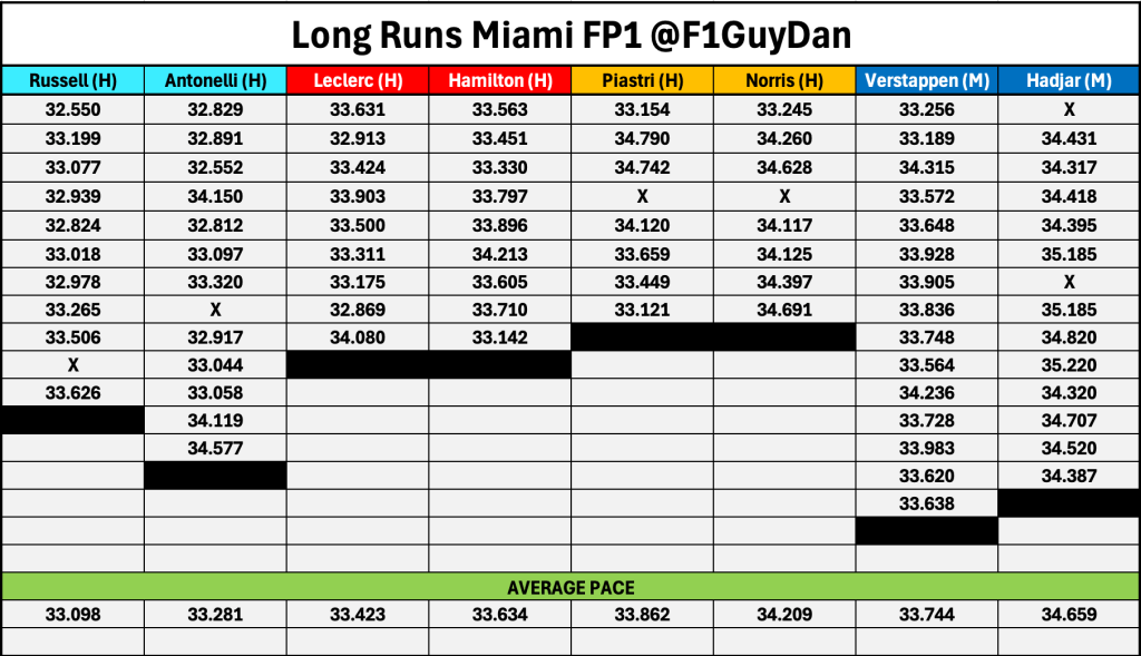 F1 | GP Miami - Analisi passo gara: Mercedes veloce, Ferrari ci crede