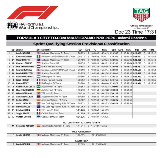 classifica finale qualifica Sprint GP Miami