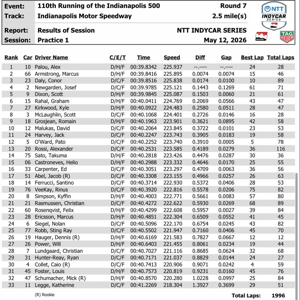 INDY 500, classifica PRX 1