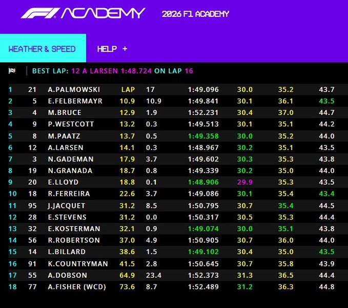 Classifica finale della gara 3 della F1 Academy