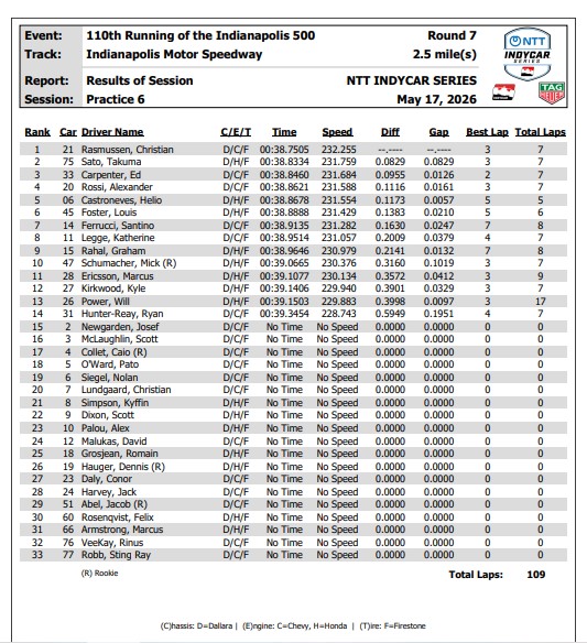 INDY 500, classifica PR6