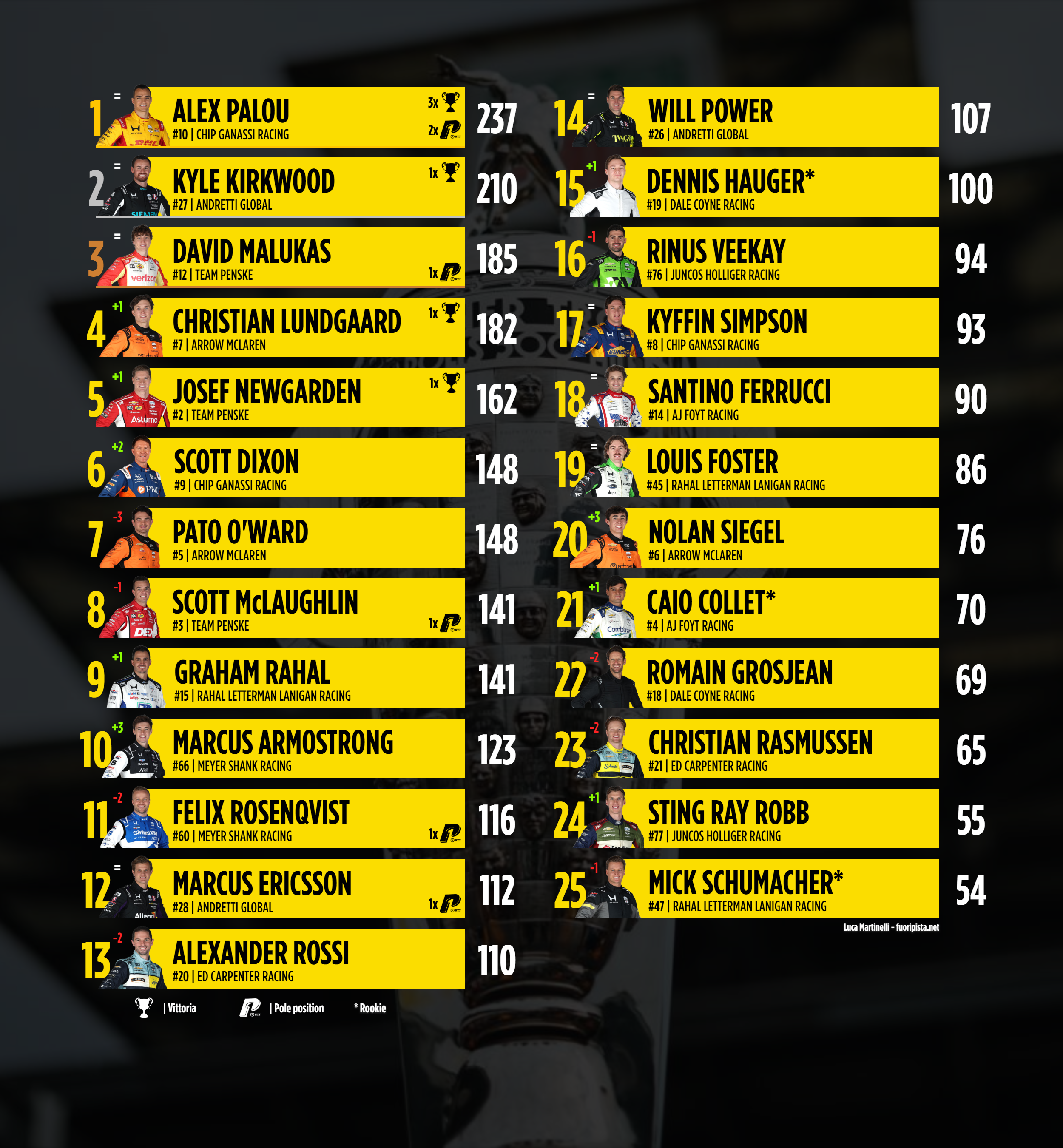 IndyCar | Classifica di campionato dopo l'Indy GP