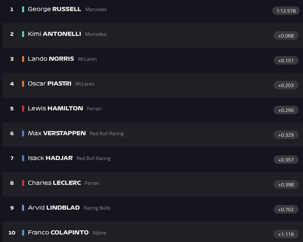 Russell porta a casa la pole position in Canada, la terza consecutiva a Montrèal. Dietro di lui Antonelli e Norris...