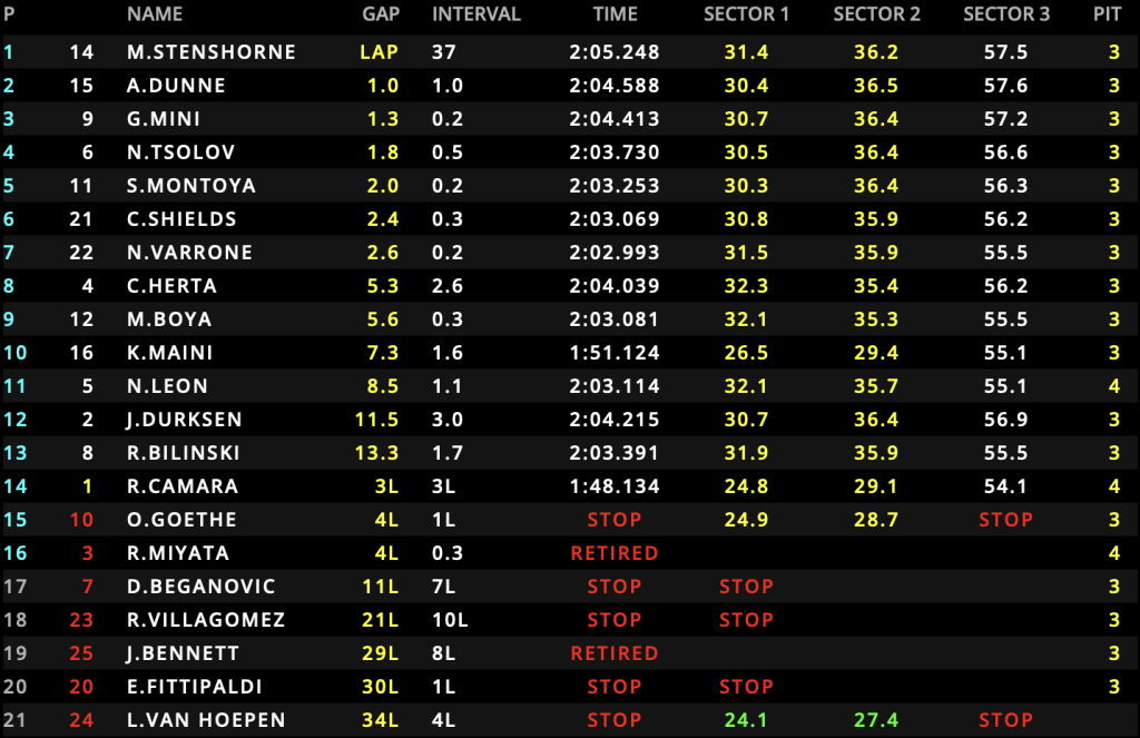 Feature Race caotica e ricca di colpi di scena in Canada, tra incidenti, pioggia intermittente e safety car, Stenshorne ha avuto la meglio conquistando la vittoria, dietro di lui rispettivamente Dunne e Minì.
