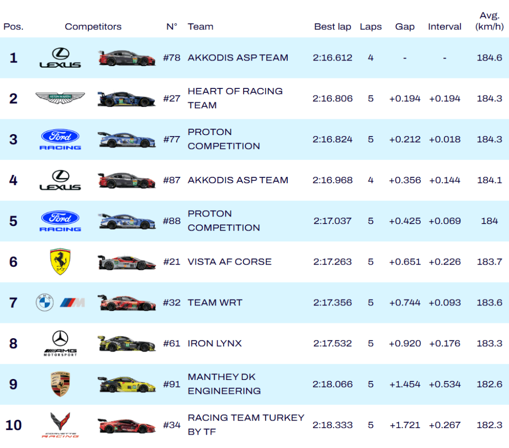 classifica hyperpole lmgt3 - wec 6h spa 2026