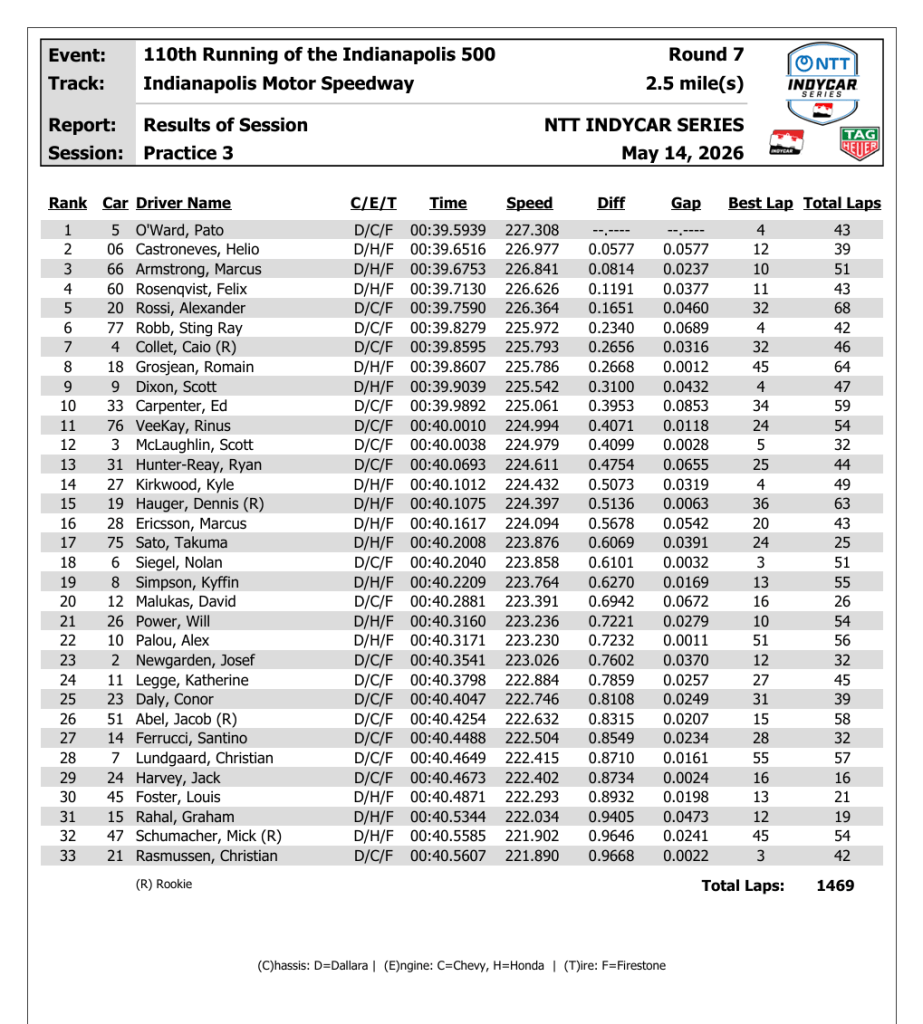 INDY 500 | PR3