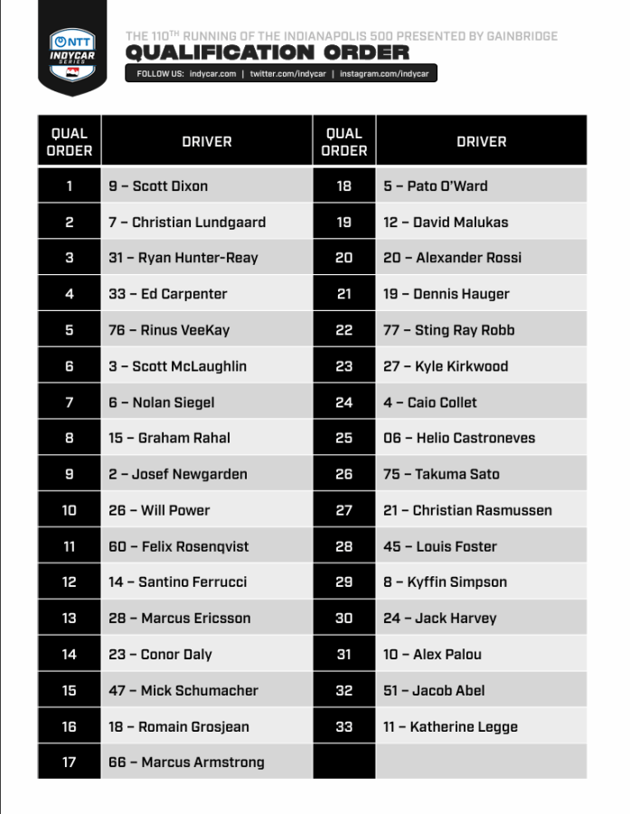 INDY 500 ordine di qualifica