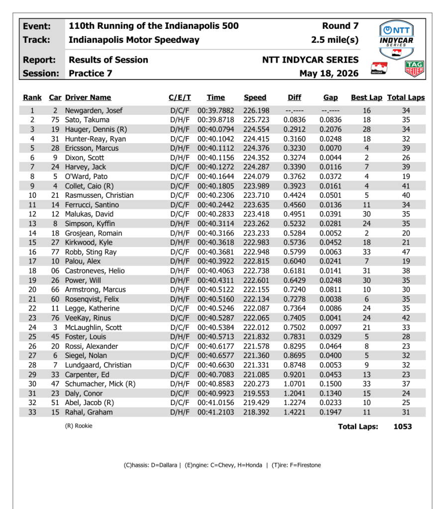 INDY 500 | PR7