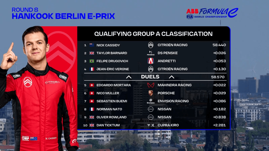 FE: duelli serrati e sfide accese: termina la qualifica-2 dell'E-Prix di Berlino, con la pole di Wehrelin, conquistata per soli 38 millesimi su Barnard. 