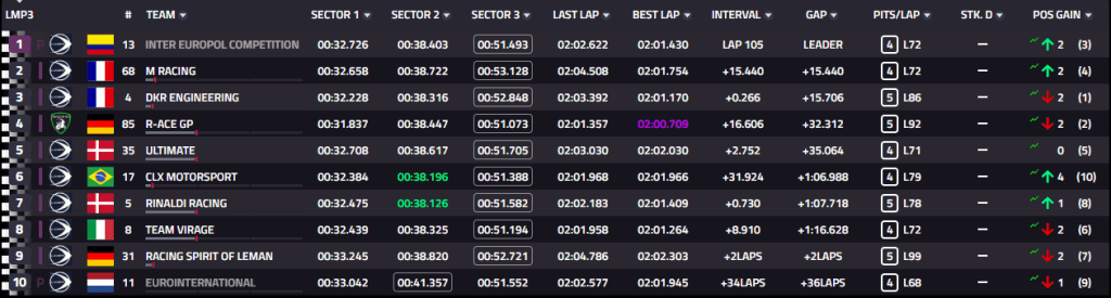 ELMS | 4H di Le Castellet: LMP3